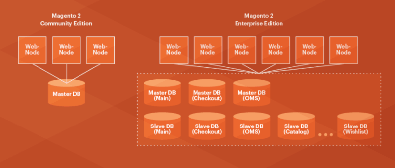 database-segmentation-magento