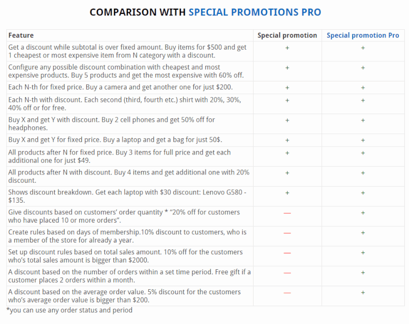 Magento Special Promotions Pro - Amasty